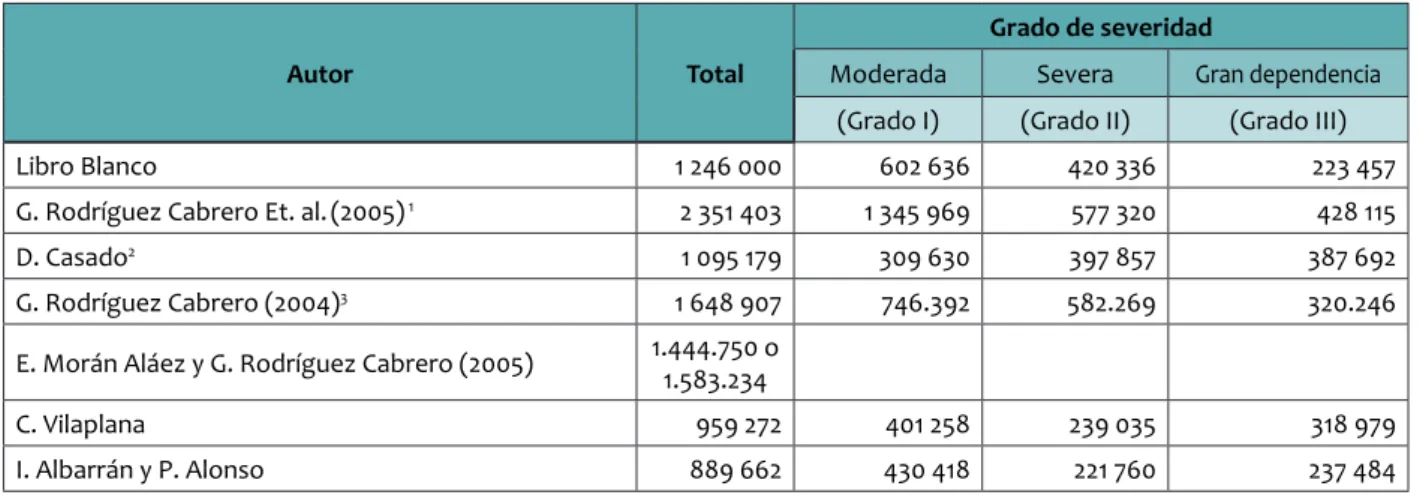 Tabla 1. Estimaciones de la población dependiente en España, 2010