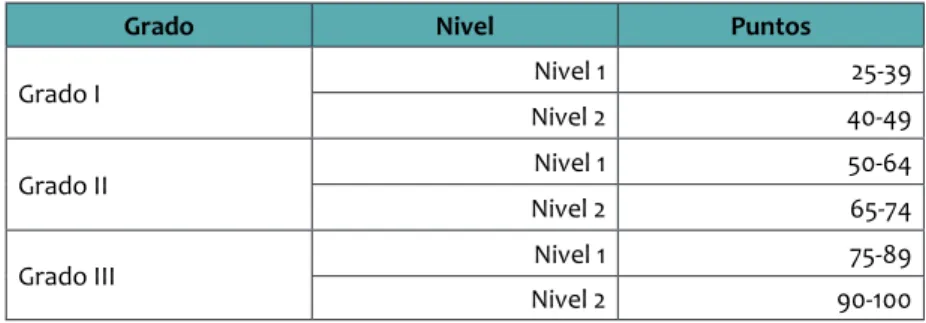 Tabla 2. Grados y niveles de dependencia. Rangos de puntuación