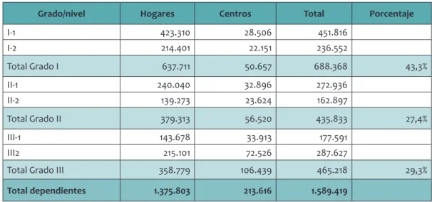 Tabla 3. Población dependiente en España según BVD. Estimación