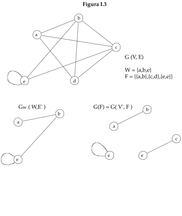 Figura I.3 a G (V, E) W = {a,b,e} F = {{a,b},{c,d},{e,e}}bc e d G w   ( W,E' ) G(F) = G( V', F ) a b a b e e ce