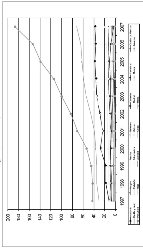 GRÁFICO 2 Evolución de gasto ejecutado en RMI por Comunidades Autónomas Fuente: Elaboración propia a partir de datos de la Dirección General de Política Social, MEPSYD (2008).