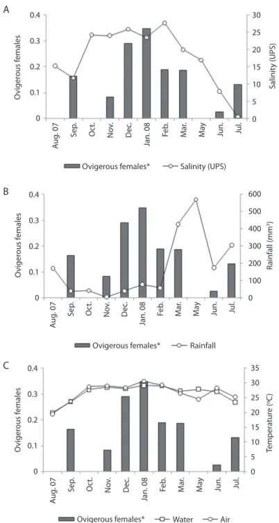 Fig. 2. Correlation between the monthly occurrence of ovigerous females and the monthly mean of (A) salinity, (B) rainfall  and (C) air and water temperature.