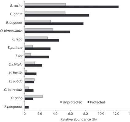 Fig. 2. Comparative relative abundance (%) of selected threatened species listed as endangered, vulnerable and near  threatened categories based on NBFGR (1998) and IUCN (2010).