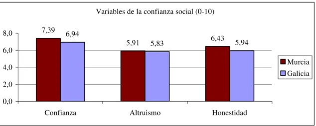 FIGURE 8. LEVEL OF SOCIAL TRUST IN MURCIA AND GALICIA. 