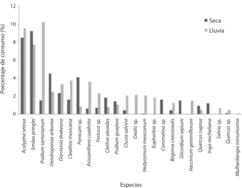 Fig. 1. Comparación del consumo de especies de plantas por el venado cola blanca durante la época seca y lluviosa.