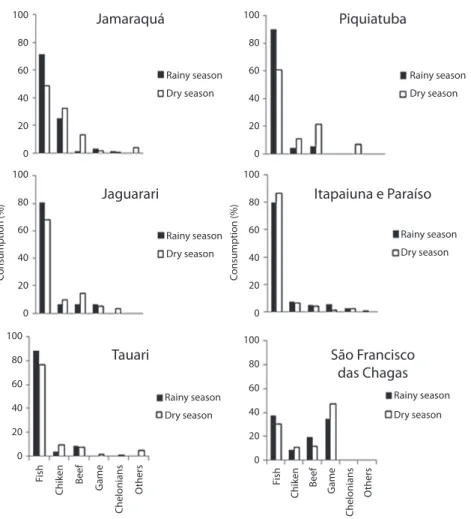 Fig. 1. Relative frequency of the consumption of different sources of animal protein in six riverine communities in the  Tapajós National Forest during the rainy and dry seasons of 2010 (N=1 512).