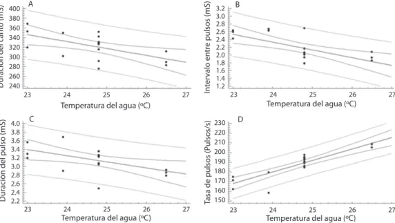 Fig. 2. Regresiones lineales de las variables acústicas temperatura-dependientes versus la temperatura del agua (Tº) y  sus correspondientes intervalos de confianza y predicción al 95%