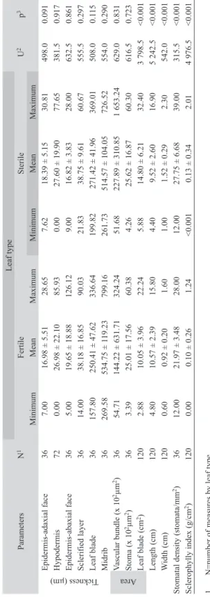 TABLE 1 Minimum, maximum and mean ± standard deviation values of morphometric parameters of fertile and sterile dimorphic leaves of Microgramma squamulosa ParametersN1Leaf typeU2p3FertileSterile MinimumMeanMaximumMinimumMeanMaximum