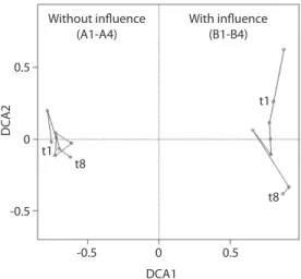 Fig. 2. Mean richness of macrophytes in floodplain areas with and without influence of the sandbar opening along the  studied period (2007-2009).4035302520