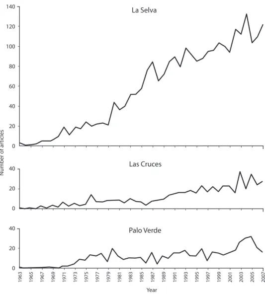 Fig. 3. Records of articles associated with OTS field stations.