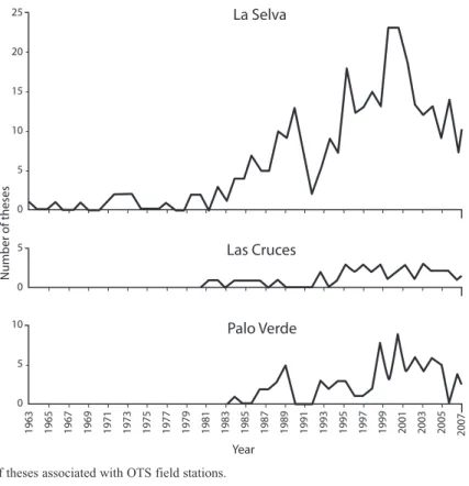 Fig. 5. Records of book chapters associated with OTS field stations.
