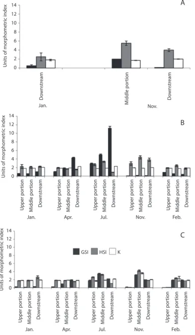Fig. 9. Morphological parameters measured in Astyanax aeneus. GSI, gonadosomatic index; HSI, hepatosomatic index; K,  condition factor