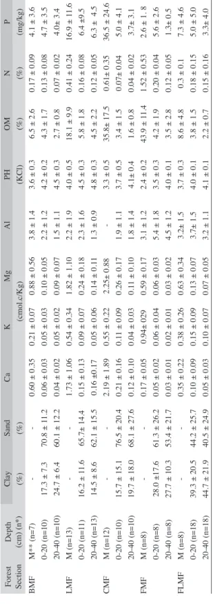 TABLE 2 Soil properties along the study gradient