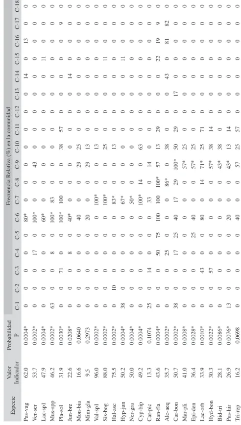 CUADRO 1 (Continuación) Tabla doble entrada de especies indicadoras para las comunidades acuáticas y semiacuáticas del PNN Chingaza, con valores indicadores, significancias  y frecuencias relativas porcentuales (%) derivadas del análisis de especies indica