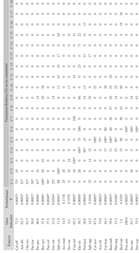 CUADRO 1 Tabla doble entrada de especies indicadoras para las comunidades acuáticas y semiacuáticas del PNN Chingaza, con valores indicadores, significancias  y frecuencias relativas porcentuales (%) derivadas del análisis de especies indicadoras (iSA) TAB