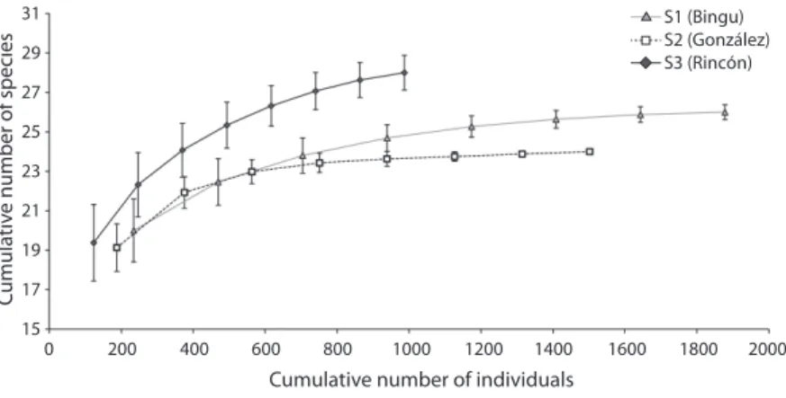 Fig. 3. Estimated of the cumulative number of plant species as a function of the cumulative number of plants (means and  standard deviations in rarefaction curves), for each study site (Site 1-Bingu, Site 2-González and Site 3-Rincón), from the  semiarid s
