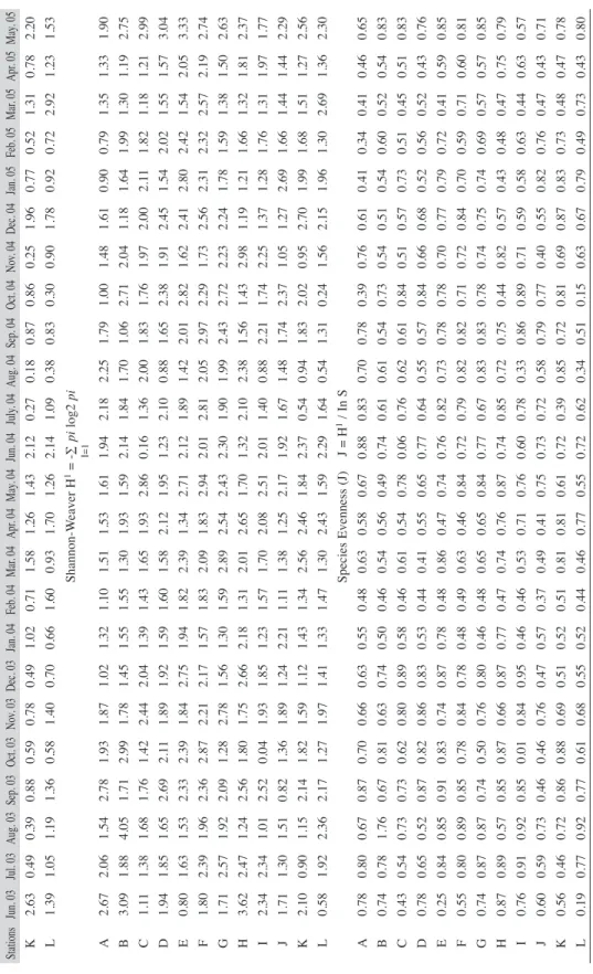 TABLE 2 (Continued) Comparison of diversity indices at different studied stations of Lekki lagoon (June 2003-May 2005) StationsJun