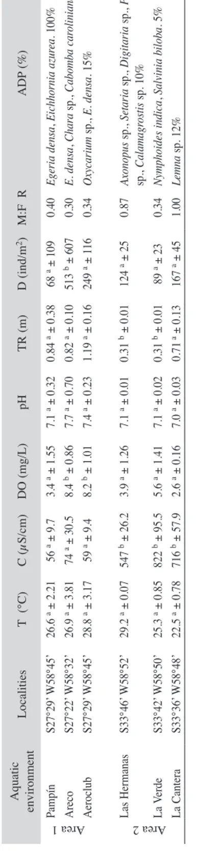 TABLE 1 Main values and standard errors of physical, chemical and biotic variables for the study sites Aquatic  environmentLocalitiesT  (°C)C (µS/cm)DO (mg/L)pHTR (m)D (ind/m2)M:F  RADP (%)