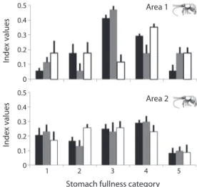 Fig. 4. Mean frequency of stomach fullness (%) in the  prawn Pseudopalaemon bouvieri from samples at areas 1  and 2