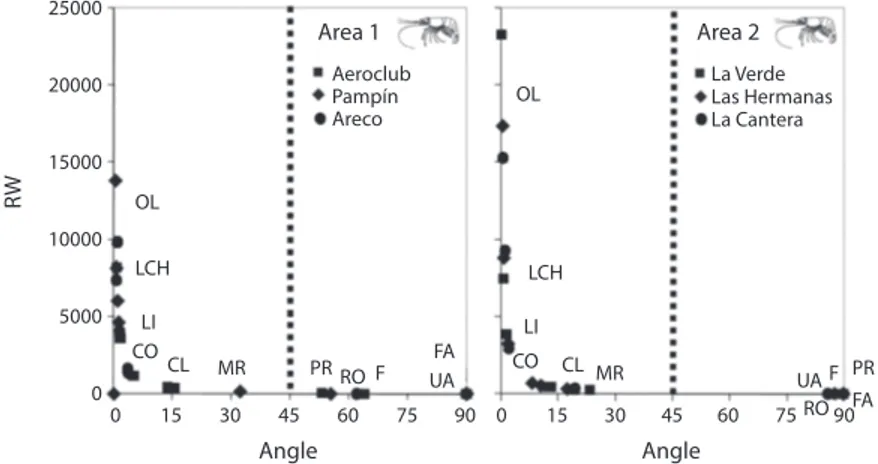 Fig. 6. Weighted Result Index (RW) of major food items that found in the stomach content of Pseudopalaemon bouvieri  according to the angle of preponderance from lagoons of the area 1 and 2