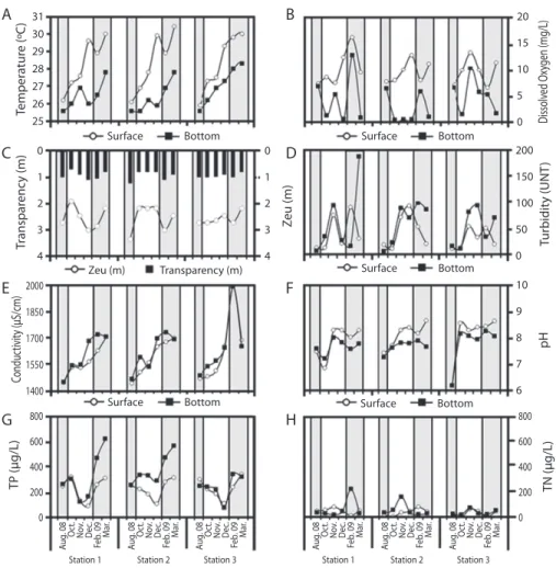 Fig. 4. Spatial-temporal variation of abiotic variables; a - water temperature (ºC); b - dissolved oxygen (mg/L); c - water  transparency and limit of the euphotic zone [Zeu (m)]; d - turbidity (UNT); e - electrical conductivity (µS/cm); f – pH; g -  total