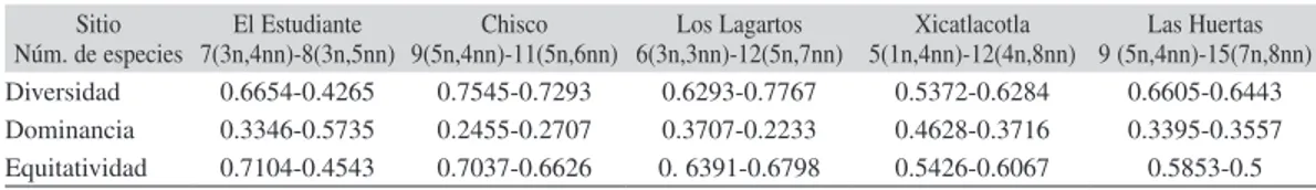 Fig. 2. Abundancia de especies presentes en la REBIOSH y área de influencia, las barras claras corresponden a los valores  durante el registro de 1994-1995, las barras oscuras son los valores porcentuales de los registros de 2008-2009.