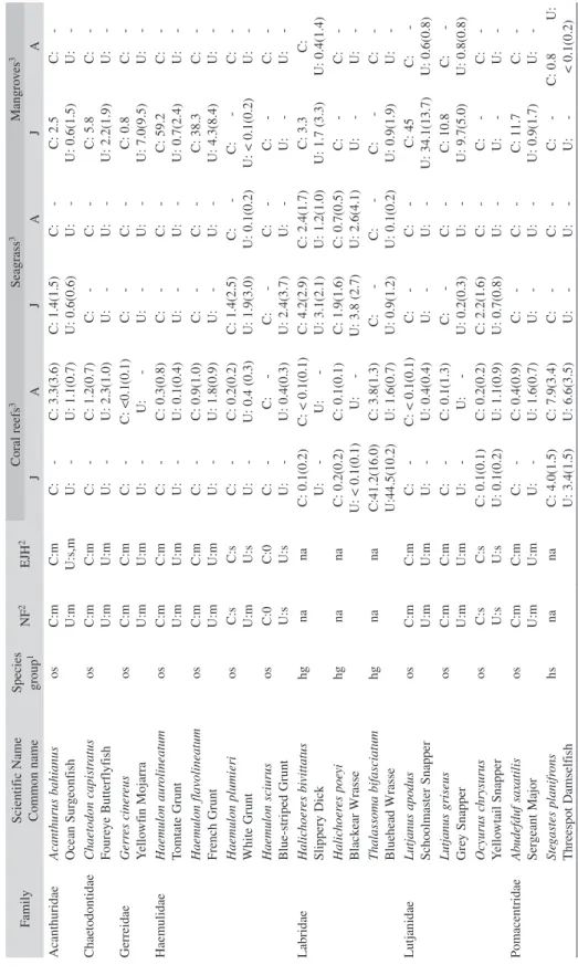 TABLE 1 List of the most common (86% of total) coral reef fish of Cayos Cochinos and Utila that use multiple habitats  with corresponding densities (± SE) per 100m2, species group, and use of habitat as a nursery FamilyScientific Name Common nameSpecies gr
