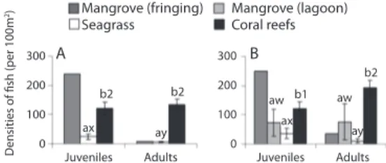 Fig. 3. Mean (±SE) density (individuals per 100m 2 ) of  total fish per habitat in (A) Cayos Cochinos and (B)  Utila