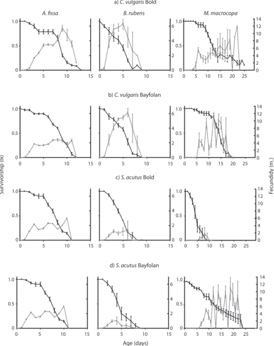 Fig. 1. Survivorship (black) and fecundity (grey) curves of Brachionus rubens, Anuraeopsis fissa and Moina macrocopa fed  (a) Chlorella grown on Bold´s medium, (b) Chlorella on the liquid fertilizer Bayfolan (c) Scenedesmus on Bold’s medium  and (d) Scened