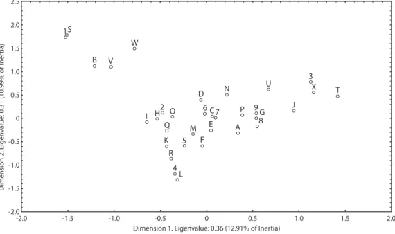 Fig. 2. Multiple correspondence analysis (MCA), representing the habitat of nine species of dominating corals