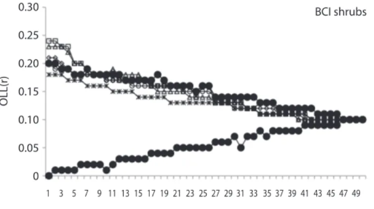 Fig. 1. O-ring statistic pattern for all BCi shrubs over an increasing spatial scale. Year 1 sampling (is indicated by a star),  year 2 sampling (open triangle), year 3 sampling (open square), year 4 sampling (open diamond), and year 5 sampling (open  circ