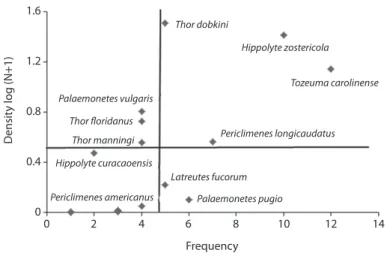 Fig. 4. Olmstead-Tukey dominance analysis of caridean density in the Gulf of Mexico and Caribbean Sea seagrass localities.