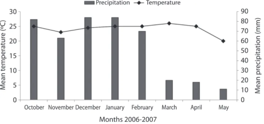 Fig. 1. Climate data (monthly mean temperature and rainfall) for the flowering period of Passiflora alata, in Uberlândia,  Southeastern Brazil.
