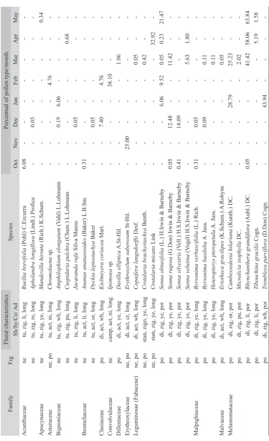 TABLE 1 Native plant species used as floral sources by E. nigrita during the flowering period of P