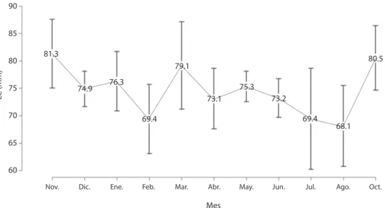 Fig. 3. LC (mm) frequency distribution of reproductive females for P. gracilis. *= LC average.
