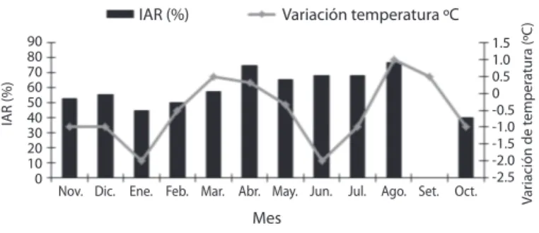 Fig. 6. Distribución mensual de la temperatura superficial del agua en grados centígrados y del índice de actividad  reproductiva (IAR) de P