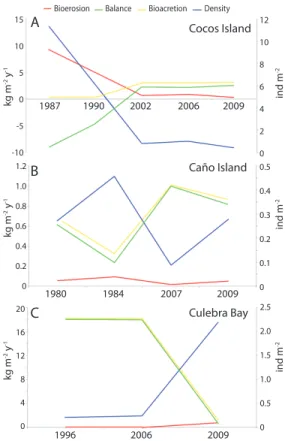Fig. 2. Historical behavior of the density (ind m -2 )  and bioerosion (kg m -2  y -1 ) of the sea urchin Diadema  mexicanum, coral bioacretion (kg m -2  y -1 ) and reef balance  in A) Cocos Island, B) Caño Island, and C) Culebra Bay,  Costa Rica.