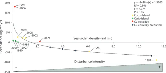Fig. 3. Logarithmic relationship between Diadema mexicanum density (ind m -2 ) and the reef balance (kg m -2  y - 1), indicating  predicted scenarios of negative reef balance for Culebra Bay if the disturbance intensities continues with densities of 3, 4 a