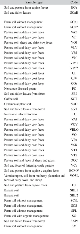 TABLE 3 Origin of samples and code