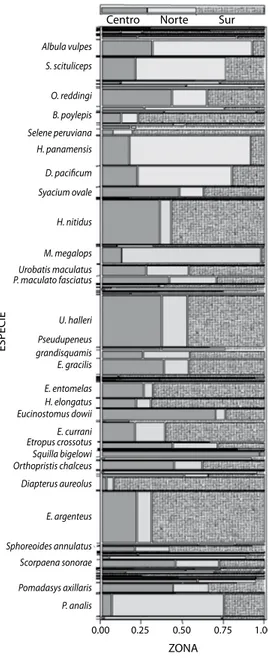 Fig. 4. Ordenación y asociación de las especies más  abundantes y frecuentes de la fauna acompañante del  camarón con determinada zona del Golfo de California,  durante la temporada de veda de 2002-2005 y 2007.