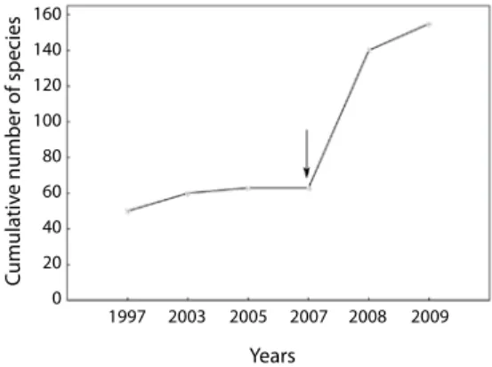 Fig. 3. Cumulative number of recorded species in the  Paraná River floodplain between the years 1997 and 2009