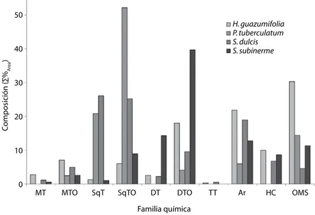 Fig. 1. Distribución de las familias químicas en los aceites esenciales de las hojas de las plantas (MT: monoterpenos,  MTO: monoterpenos oxigenados, SqT: sesquiterpenos, SqTO: sesquiterpenos oxigenados, DT: diterpenos, DTO: diterpenos  oxigenados, TT: tri