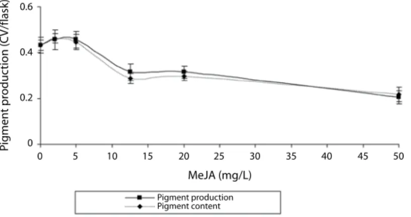 Fig. 3. Effect of different concentrations of MeJA on pigment content (Cv/g-FCM) and pigment production (Cv/flask)