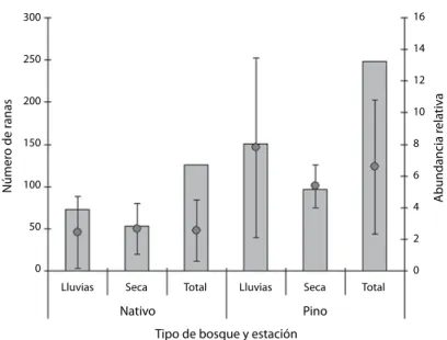 Fig. 3. Abundancia total (número de ranas colectadas) en cada ambiente y abundancia relativa (número promedio de ranas  colectadas por cuadrante) de Geobatrachus walkeri en cada uno de los bosques evaluados y estaciones definidas por la  precipitación