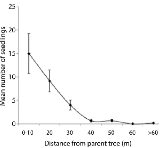 Fig. 3. Seedling distribution around parental trees of  Pachira quinata. Points are mean number of seedlings  (±SE) in down-wind transects from six adult trees.