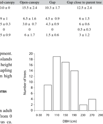 Fig. 4. Survival of transplanted seedlings under different light availability regimes.