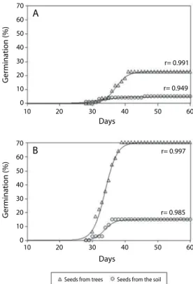 Fig. 1. Cumulative germination without (A) and with (B)  pretreatment (seed water-immersion for 48h) of freshly  matured seeds collected directly from trees (triangles) and  seeds extracted from soil samples (circles)