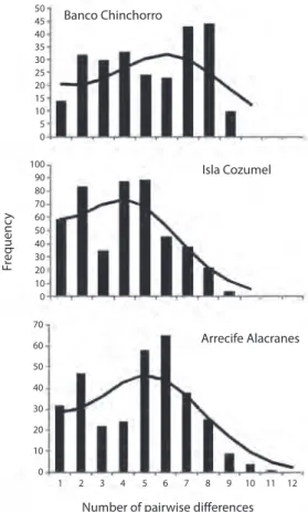 Fig. 4. Mismatch distribution from the Cyt-b for the three  localities. Bars represent observed distribution and lines  represent expected distribution according to the sudden  expansion model