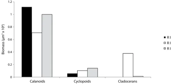 Fig. 5. Biomass and distribution of Colacium on the cuticular surface of copepods and cladocerans