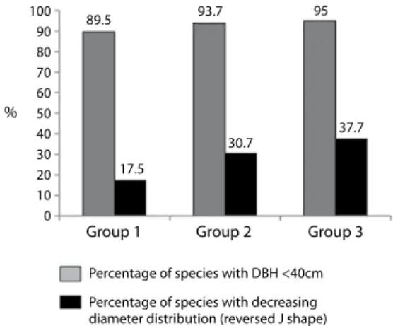 Fig. 6. Species with DBH<40cm and species with  decreasing (reversed J shape) diameter distribution in %  at MOF.